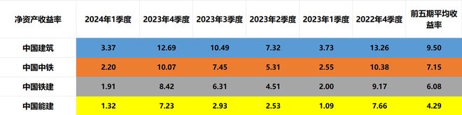 江南体育官网地产央企：中国建筑、中国中铁、中国铁建、中国能建含金量谁高(图6)