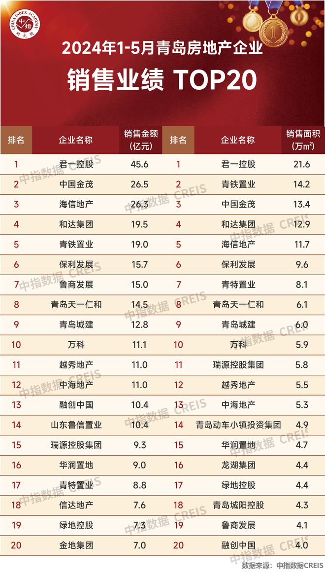 江南体育官网2024年1-5月青岛房地产企业销售业绩TOP20(图2)