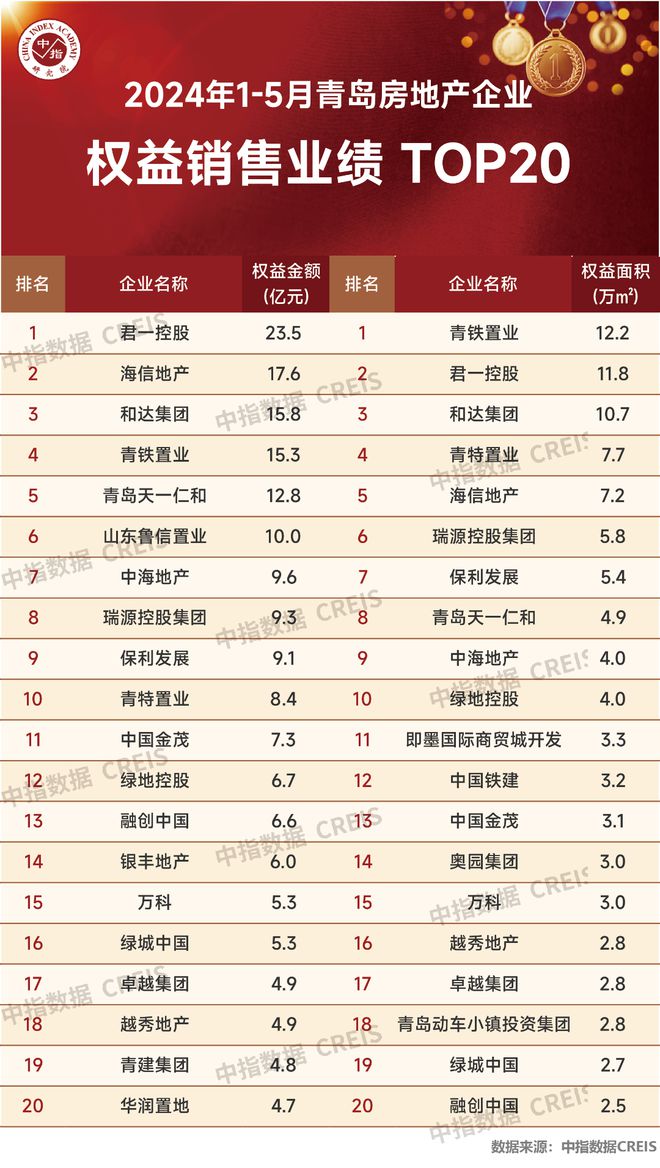 江南体育官网2024年1-5月青岛房地产企业销售业绩TOP20(图3)