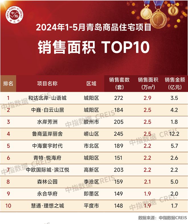 江南体育官网2024年1-5月青岛房地产企业销售业绩TOP20(图5)