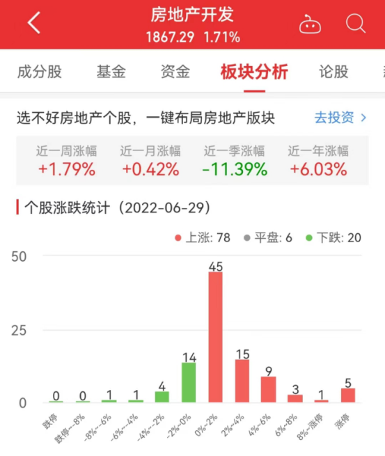 江南体育官网房地产开发板块涨171% 金地集团涨1003%居首(图1)