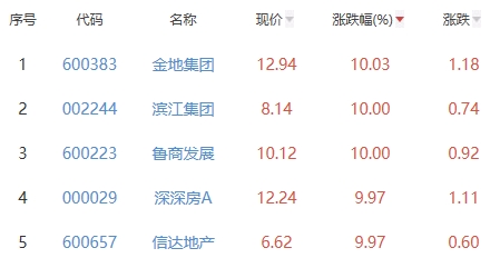 江南体育官网房地产开发板块涨171% 金地集团涨1003%居首(图2)