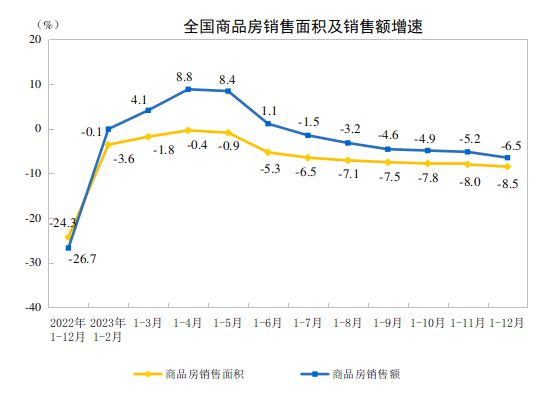 江南体育官网国家统计局：2023年全国房地产开发投资110913亿元 比上年下降(图2)