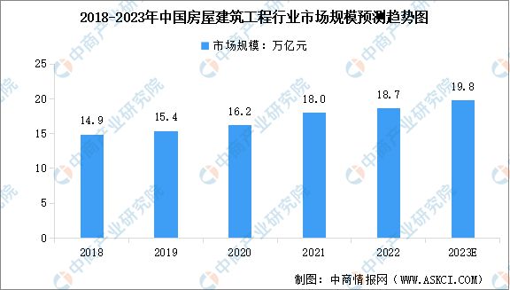 江南体育官网2023年中国房屋建筑工程市场规模及行业发展前景预测分析(图1)