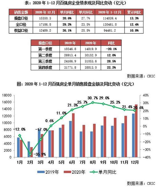 江南体育官网克而瑞]2020年中国房地产企业销售TOP200