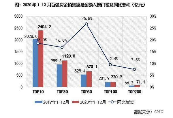 江南体育官网克而瑞]2020年中国房地产企业销售TOP200排行榜(图2)