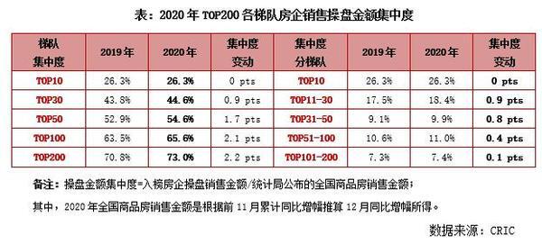 江南体育官网克而瑞]2020年中国房地产企业销售TOP200排行榜(图3)