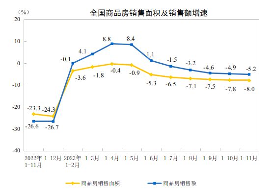 江南体育官网国家统计局：1-11月房地产开发投资同比下降94%(图2)