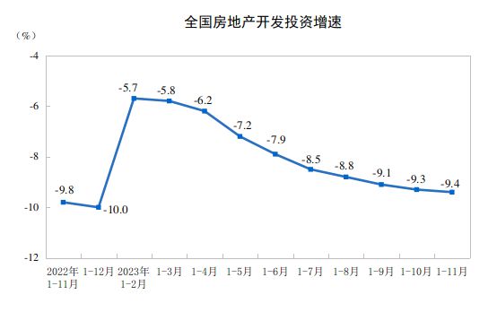 江南体育官网国家统计局：1-11月房地产开发投资同比下降94