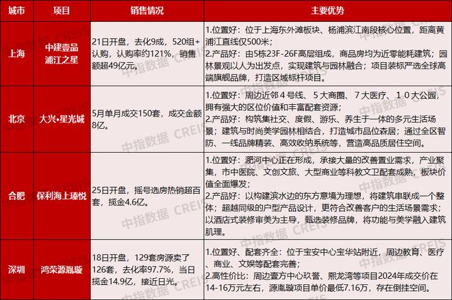 江南体育官网2024年1-5月中国房地产企业销售业绩排行榜(图2)