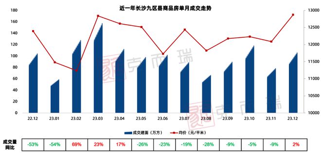 江南体育官网重磅 克而瑞2023年长沙房地产销售榜单发布(图1)