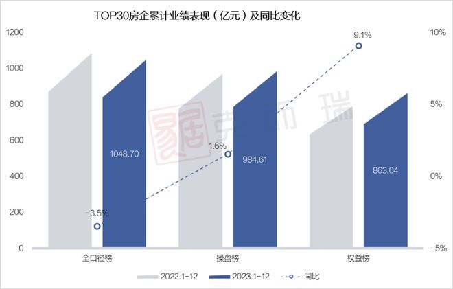 江南体育官网重磅 克而瑞2023年长沙房地产销售榜单发布(图2)