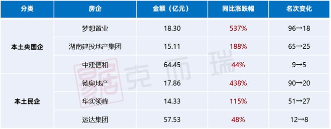 江南体育官网重磅 克而瑞2023年长沙房地产销售榜单发布(图8)