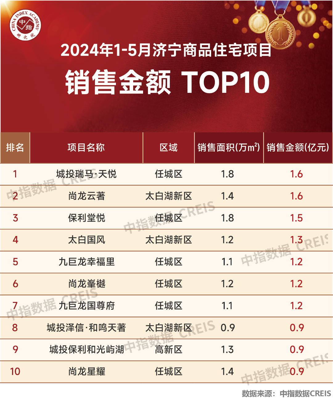 江南体育官网2024年1-5月济宁房地产企业销售业绩TOP10(图2)