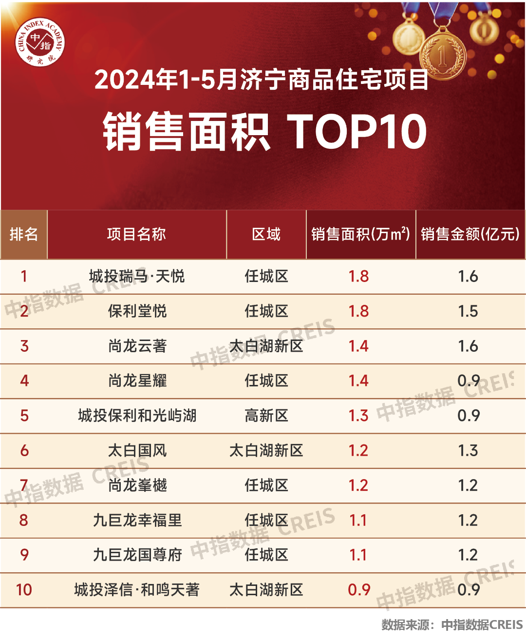 江南体育官网2024年1-5月济宁房地产企业销售业绩TOP10(图3)