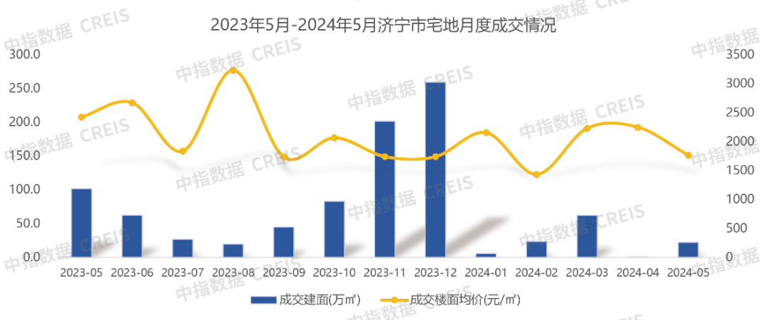 江南体育官网2024年1-5月济宁房地产企业销售业绩TOP10(图5)