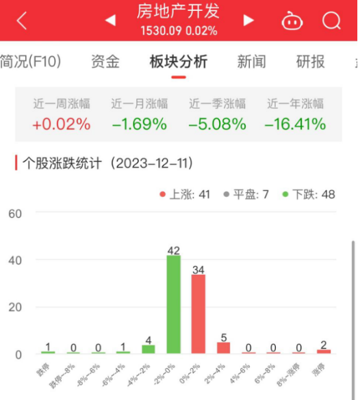 江南体育官网房地产开发板块涨002% 同济科技涨1002%居首(图1)