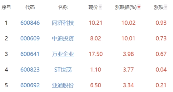 江南体育官网房地产开发板块涨002% 同济科技涨1002%居首(图2)