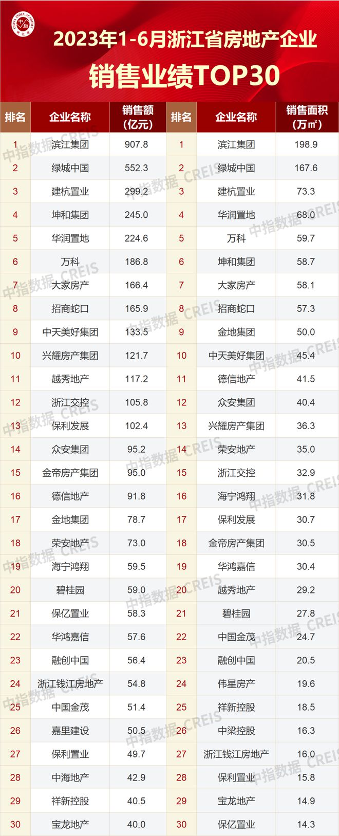 江南体育官网2023上半年房地产企业浙江省销售业绩排行榜