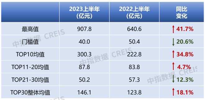 江南体育官网2023上半年房地产企业浙江省销售业绩排行榜(图3)