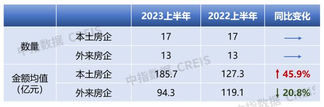 江南体育官网2023上半年房地产企业浙江省销售业绩排行榜(图4)