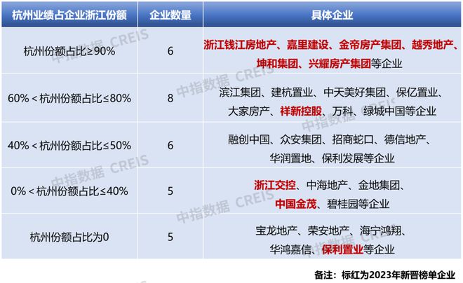 江南体育官网2023上半年房地产企业浙江省销售业绩排行榜(图6)