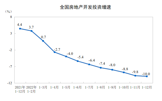 江南体育官网2022年全国房地产开发投资下降100%(图1)