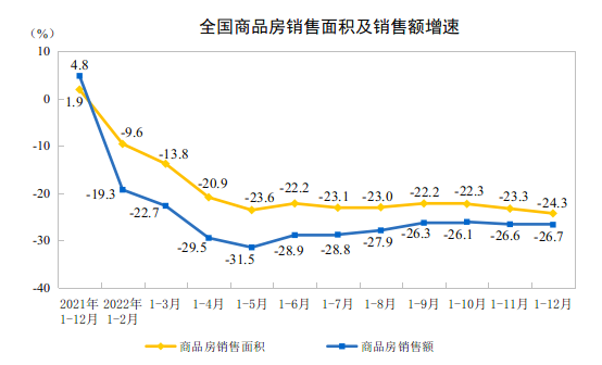 江南体育官网2022年全国房地产开发投资下降100%(图2)