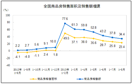 江南体育官网前8月房地产开发投资超5万亿增速跌破20%(图3)