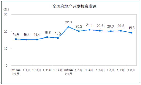 江南体育官网前8月房地产开发投资超5万亿增速跌破20%