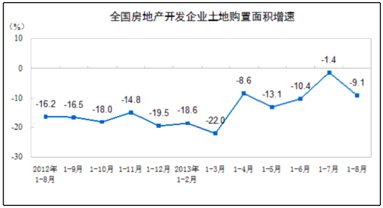 江南体育官网前8月房地产开发投资超5万亿增速跌破20%(图2)