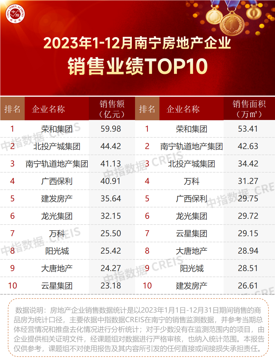 江南体育官网2023年广西南宁房地产企业销售业绩TOP10(图2)