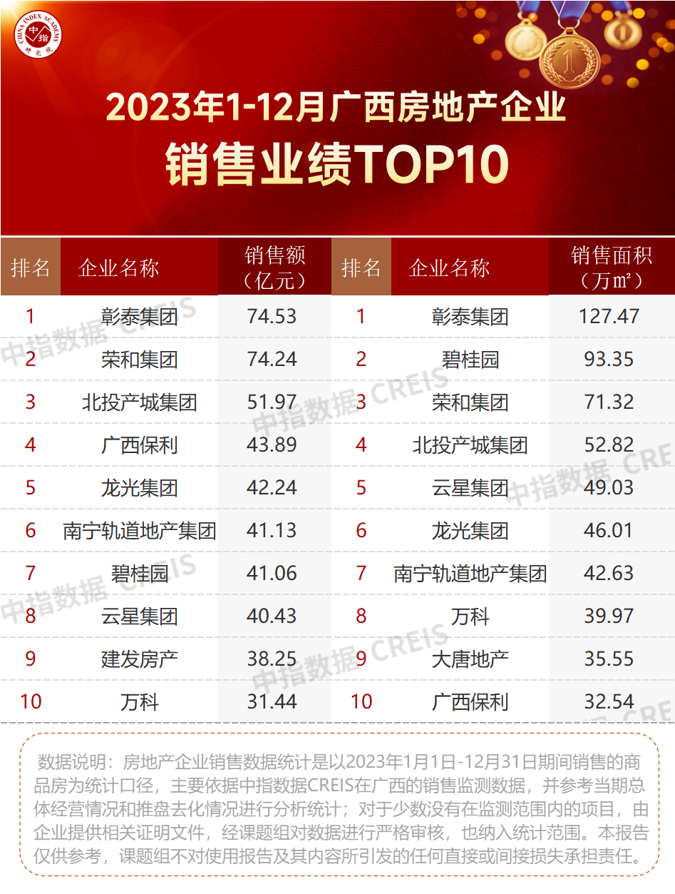 江南体育官网2023年广西南宁房地产企业销售业绩TOP10(图1)