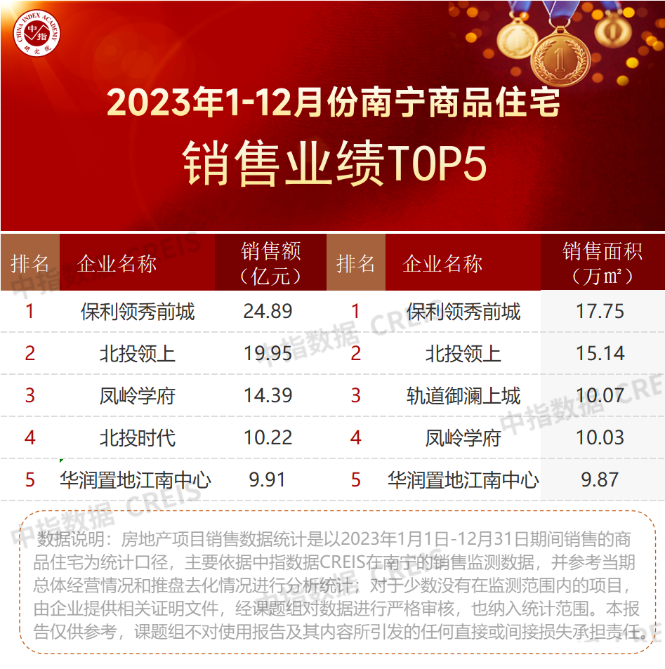 江南体育官网2023年广西南宁房地产企业销售业绩TOP10(图3)