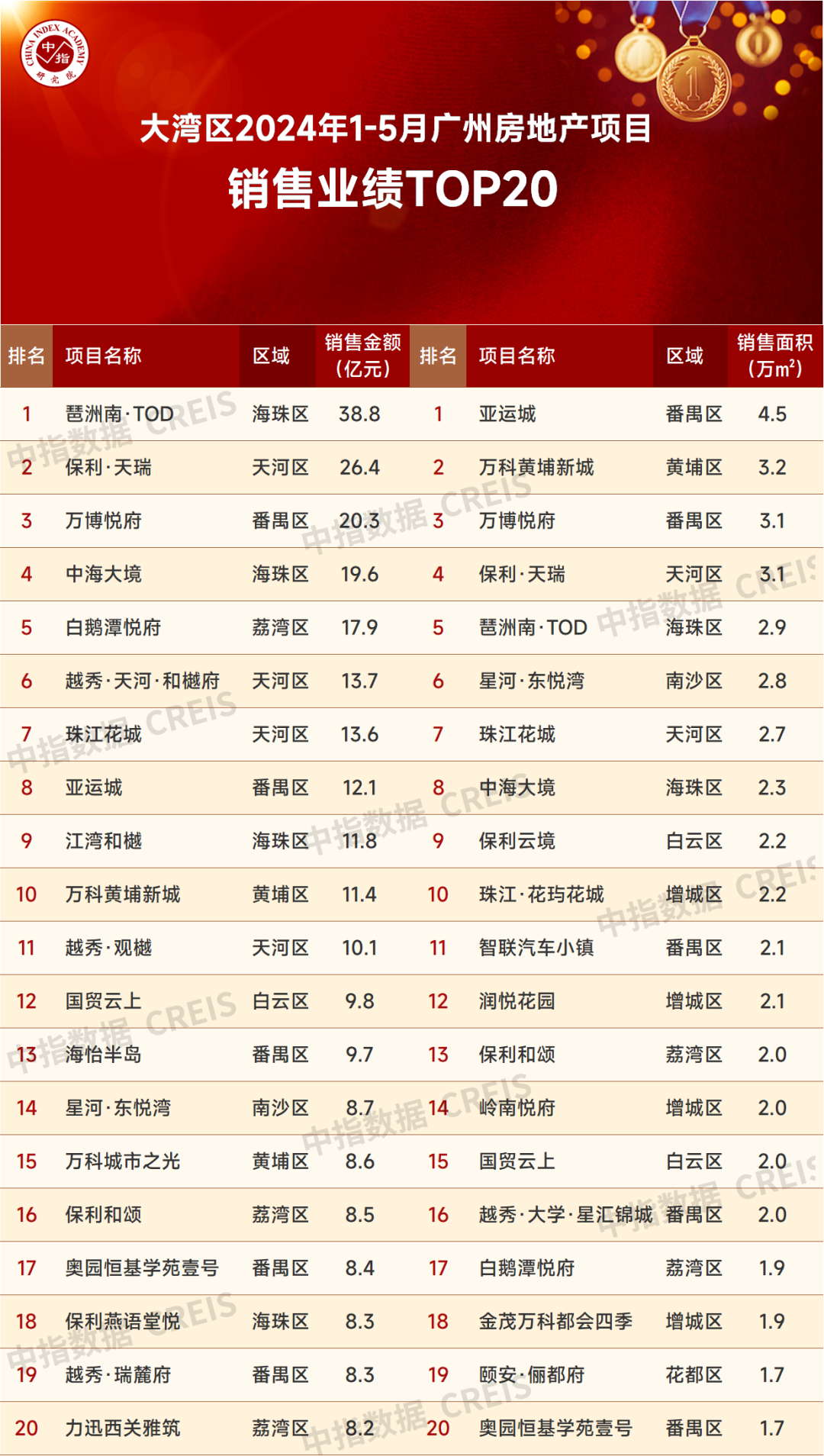 江南体育官网大湾区2024年1-5月广州房地产项目销售TOP