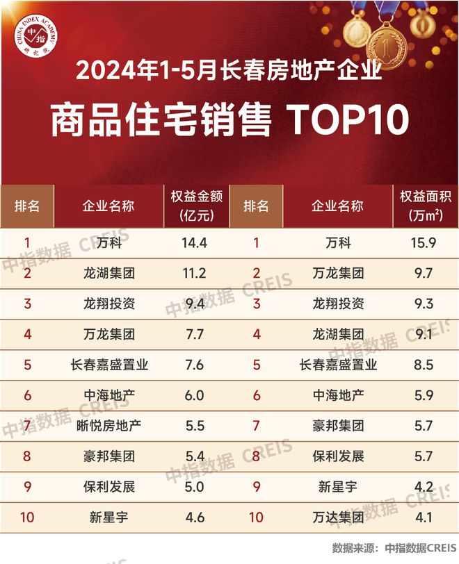 江南体育官网2024年1-5月长春房地产企业销售业绩TOP10(图2)