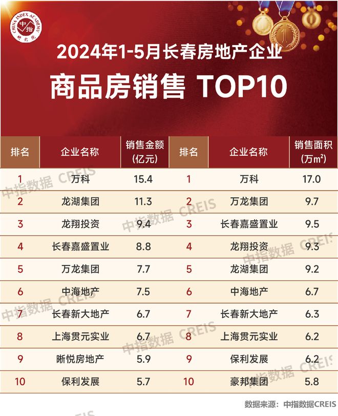 江南体育官网2024年1-5月长春房地产企业销售业绩TOP10(图3)