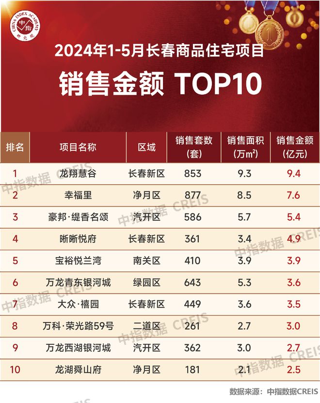 江南体育官网2024年1-5月长春房地产企业销售业绩TOP10(图4)