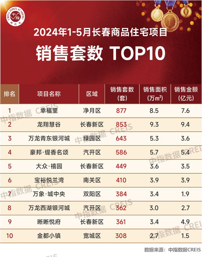 江南体育官网2024年1-5月长春房地产企业销售业绩TOP10(图6)