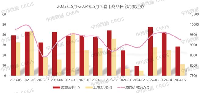 江南体育官网2024年1-5月长春房地产企业销售业绩TOP10(图8)