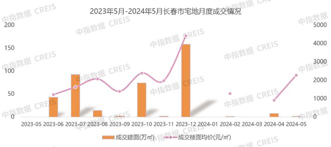 江南体育官网2024年1-5月长春房地产企业销售业绩TOP10(图9)