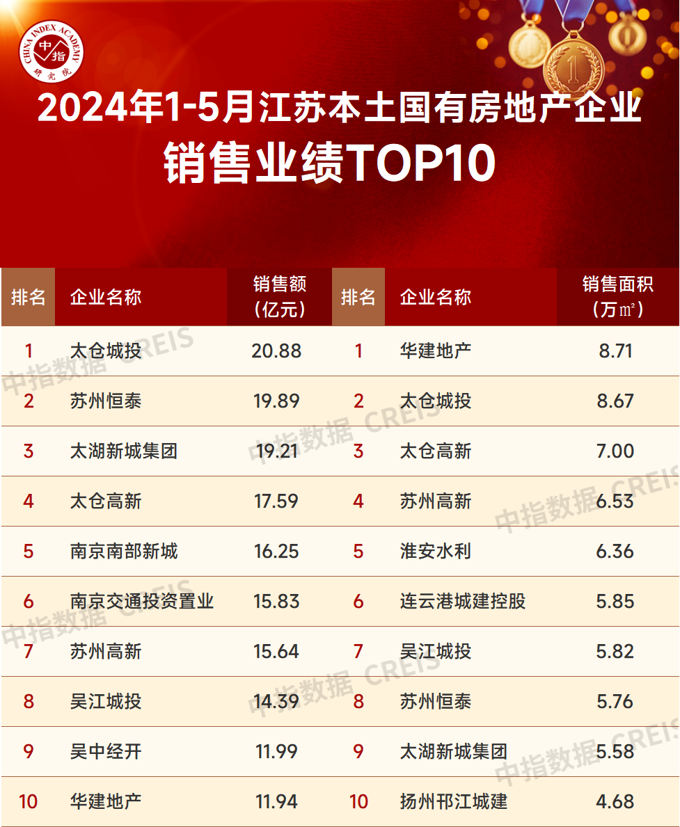 江南体育官网2024年1-5月江苏省房地产企业销售业绩TOP20(图2)