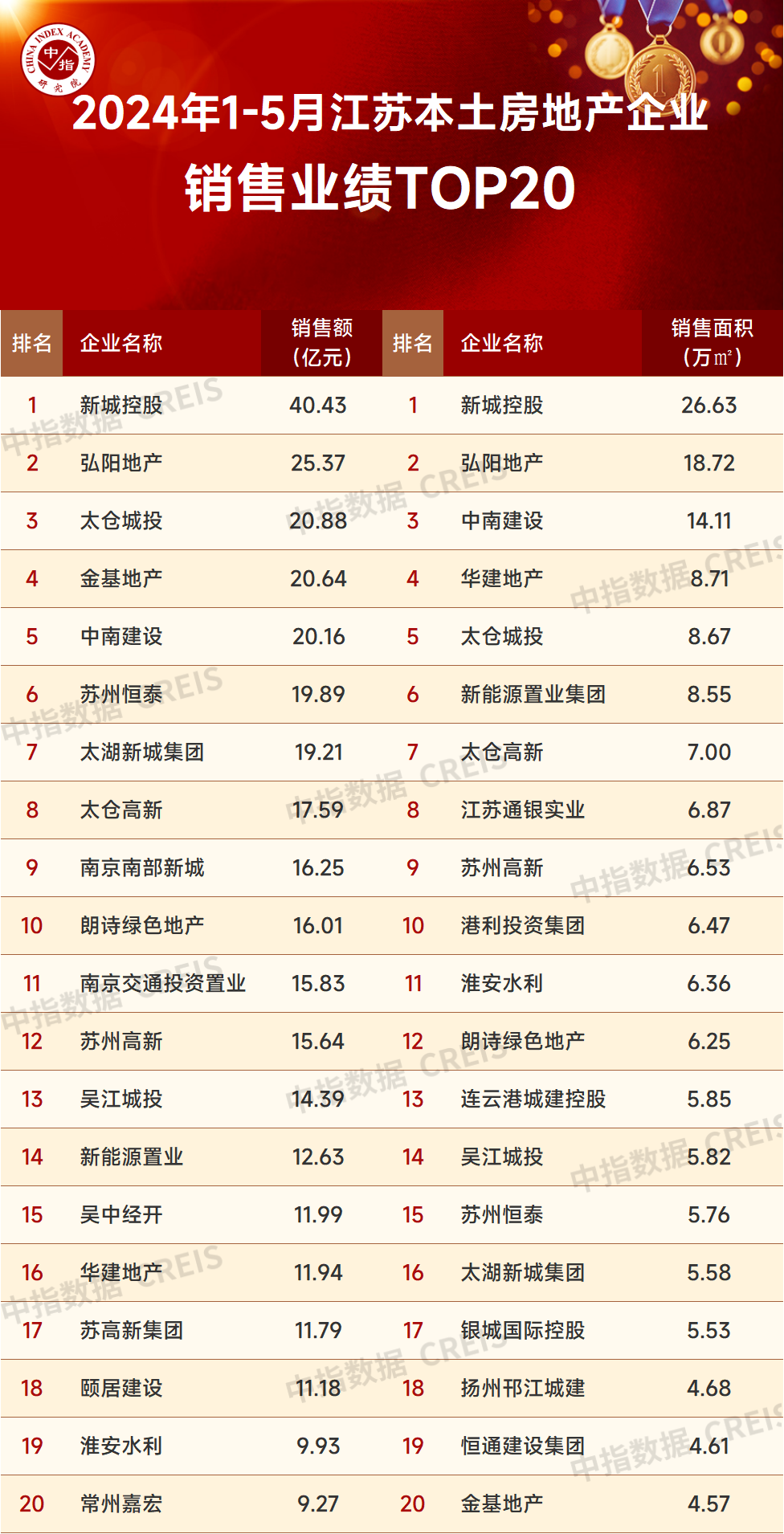 江南体育官网2024年1-5月江苏省房地产企业销售业绩TOP20(图1)