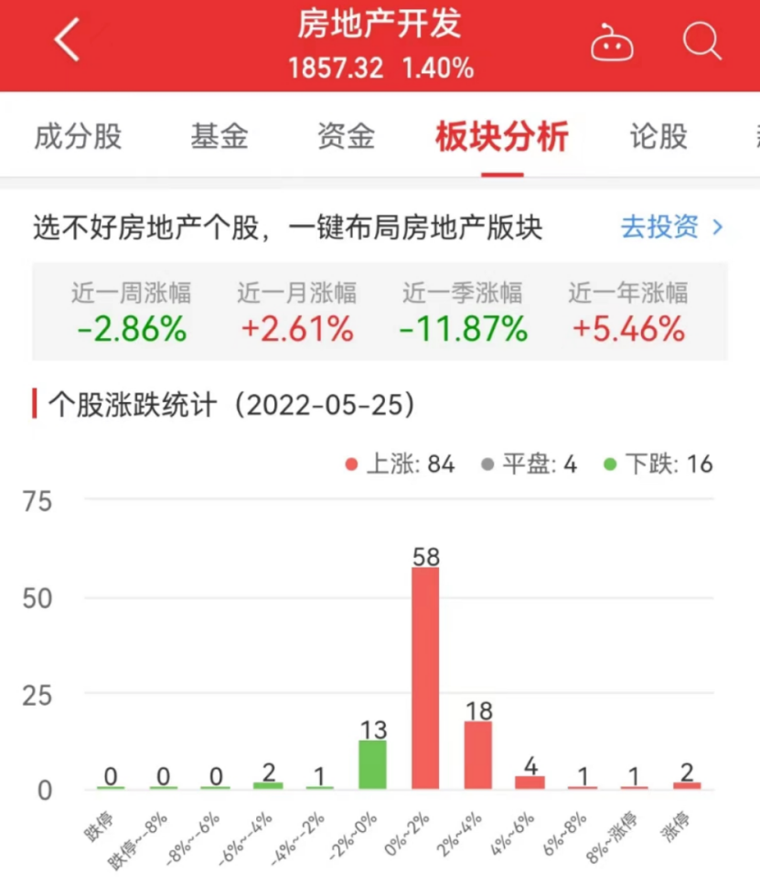 江南体育官网房地产开发板块涨14% 数源科技涨1002%居首