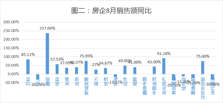 江南体育官网房企前8月业绩亮眼销售向好推动地产股走强(图2)