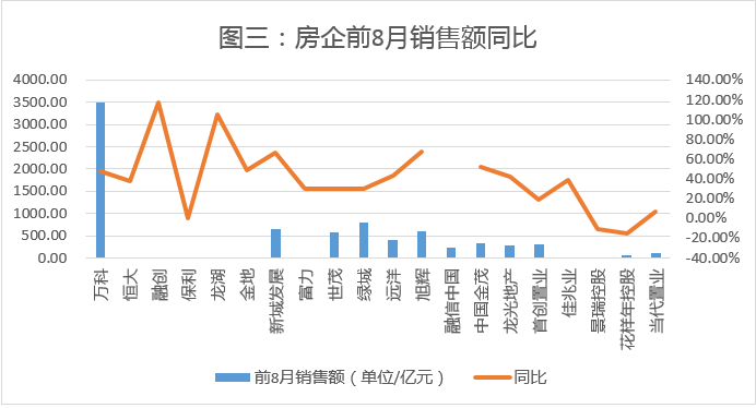 江南体育官网房企前8月业绩亮眼销售向好推动地产股走强(图3)