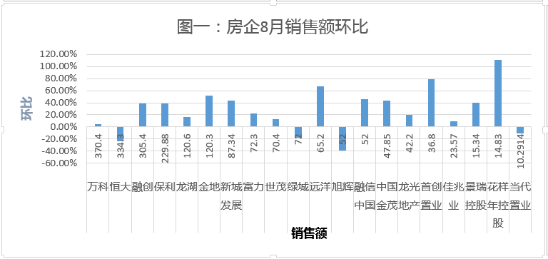 江南体育官网房企前8月业绩亮眼销售向好推动地产股走强(图1)