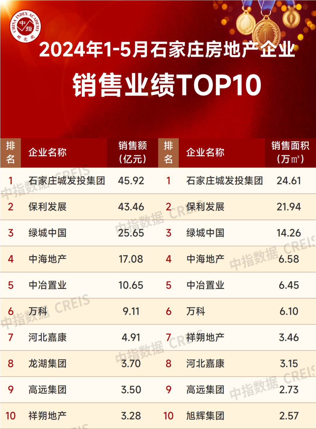 江南体育官网2024年1-5月石家庄房地产企业销售业绩TOP10(图1)