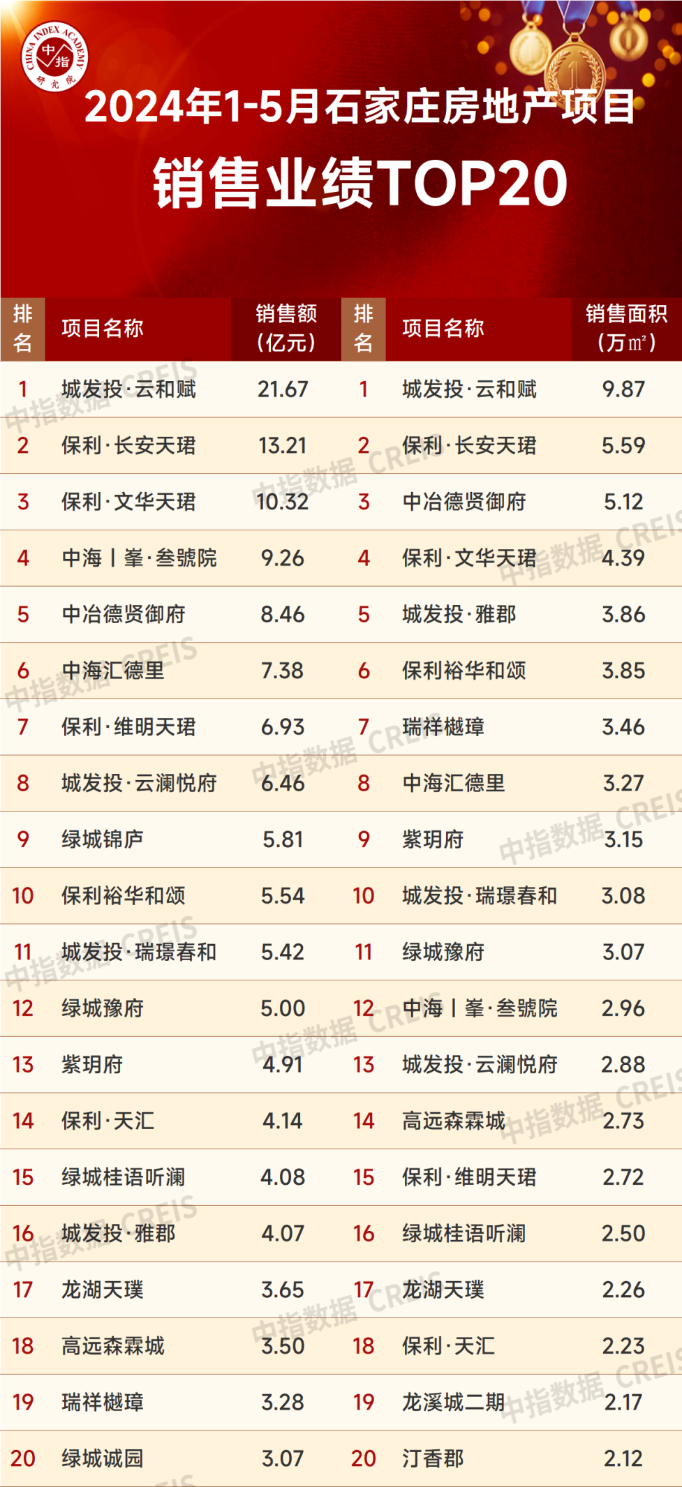 江南体育官网2024年1-5月石家庄房地产企业销售业绩TOP10(图2)