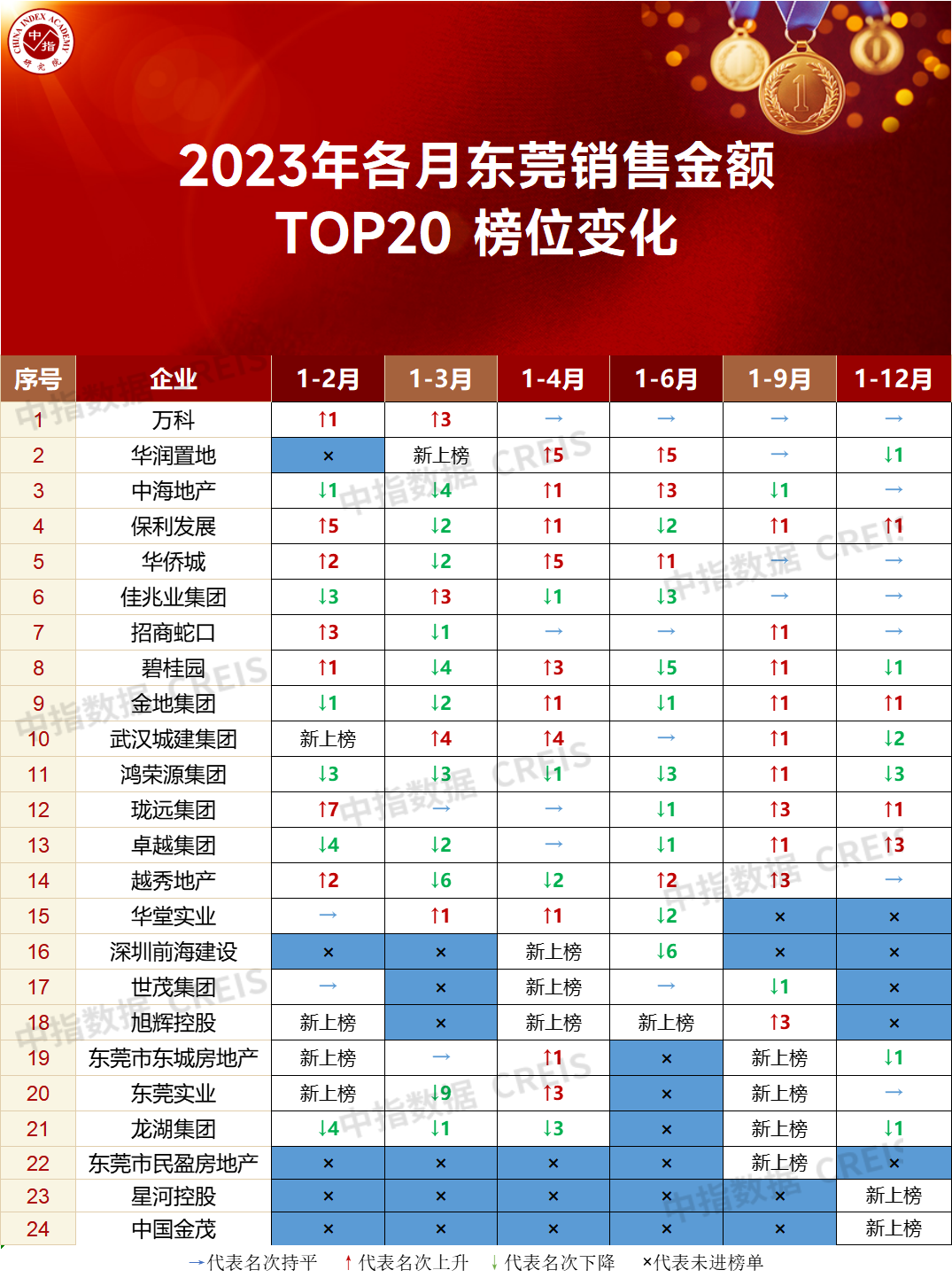 江南体育官网大湾区2023年东莞房地产企业销售业绩TOP20(图3)